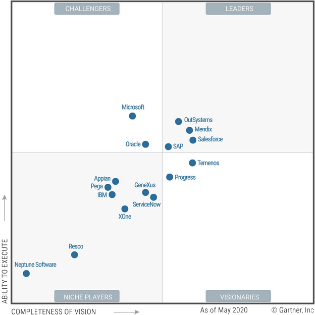 Cuadrante Gartner Outsystems Cuadrante Gartner Outsystems