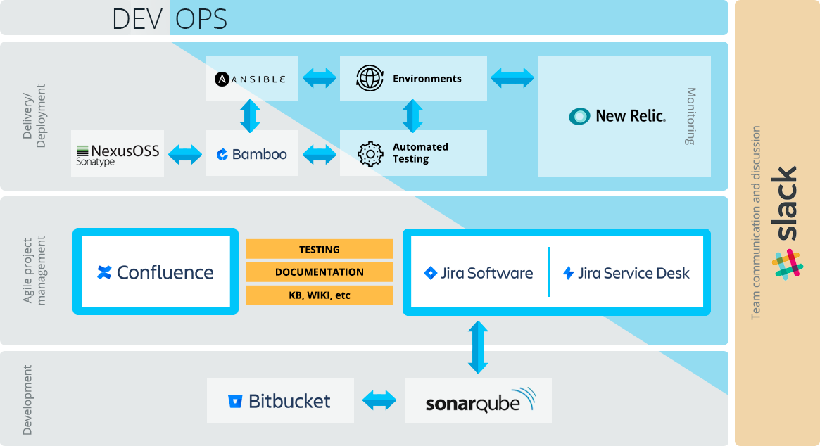 Devops tool ORBIS Devops tool ORBIS technologies