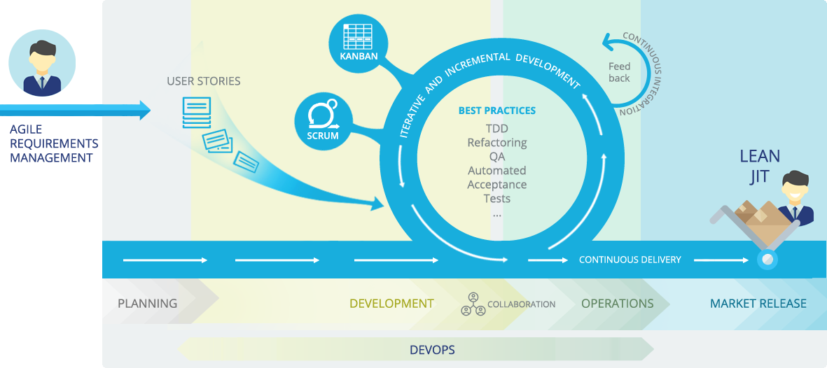 Agile software development Agile software development process