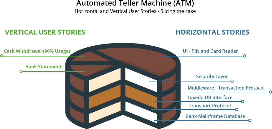 vertical user horizontal stories implement successfully batches devops matrix delta source