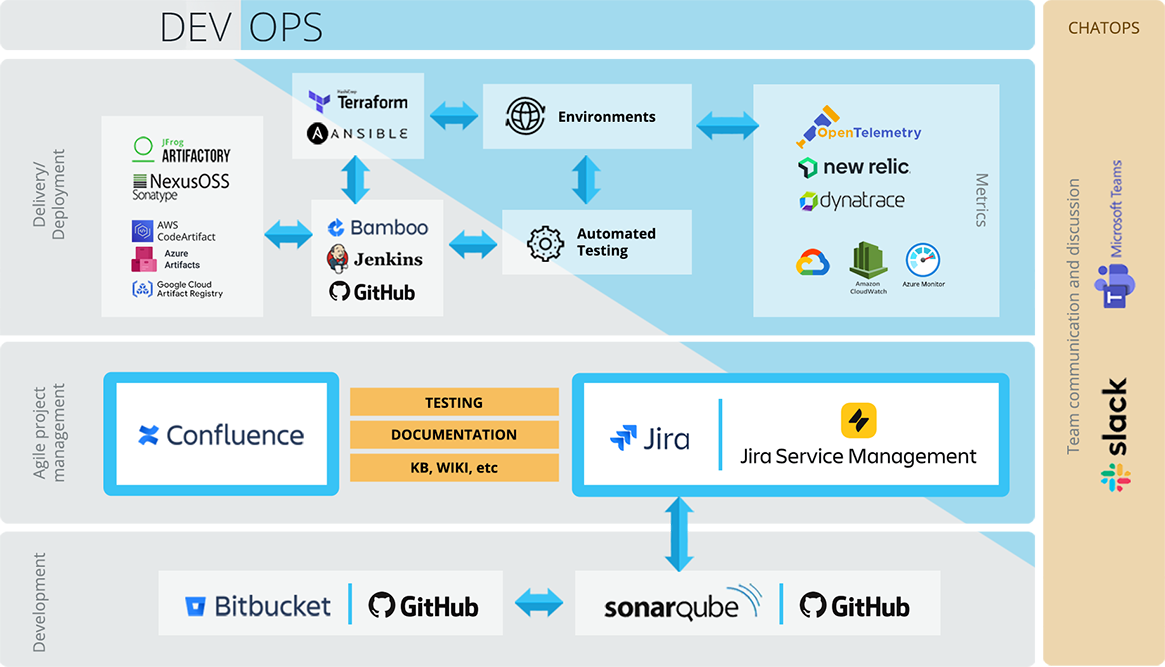 DevOps tools from Atlassian