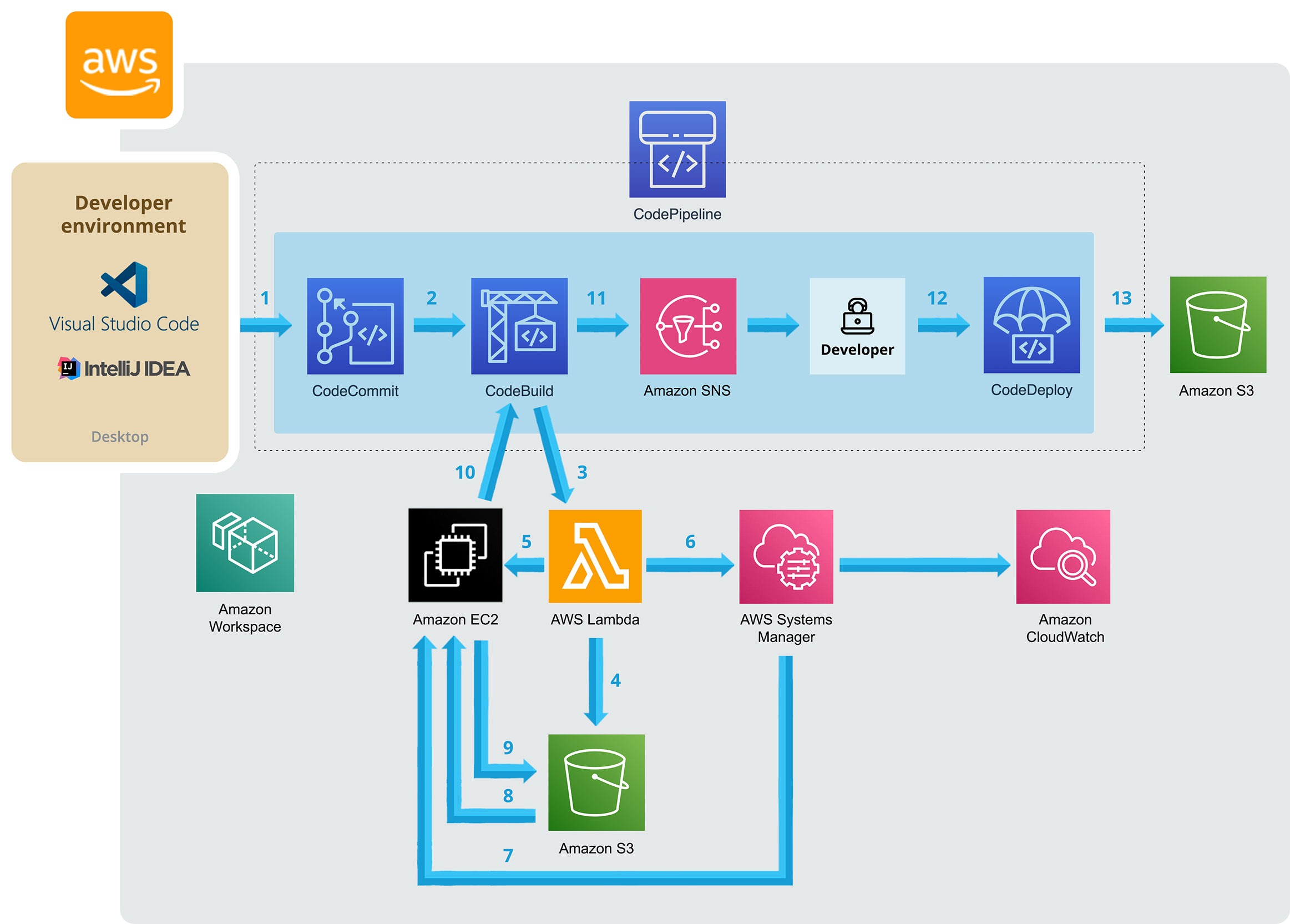Tools for AWS devops