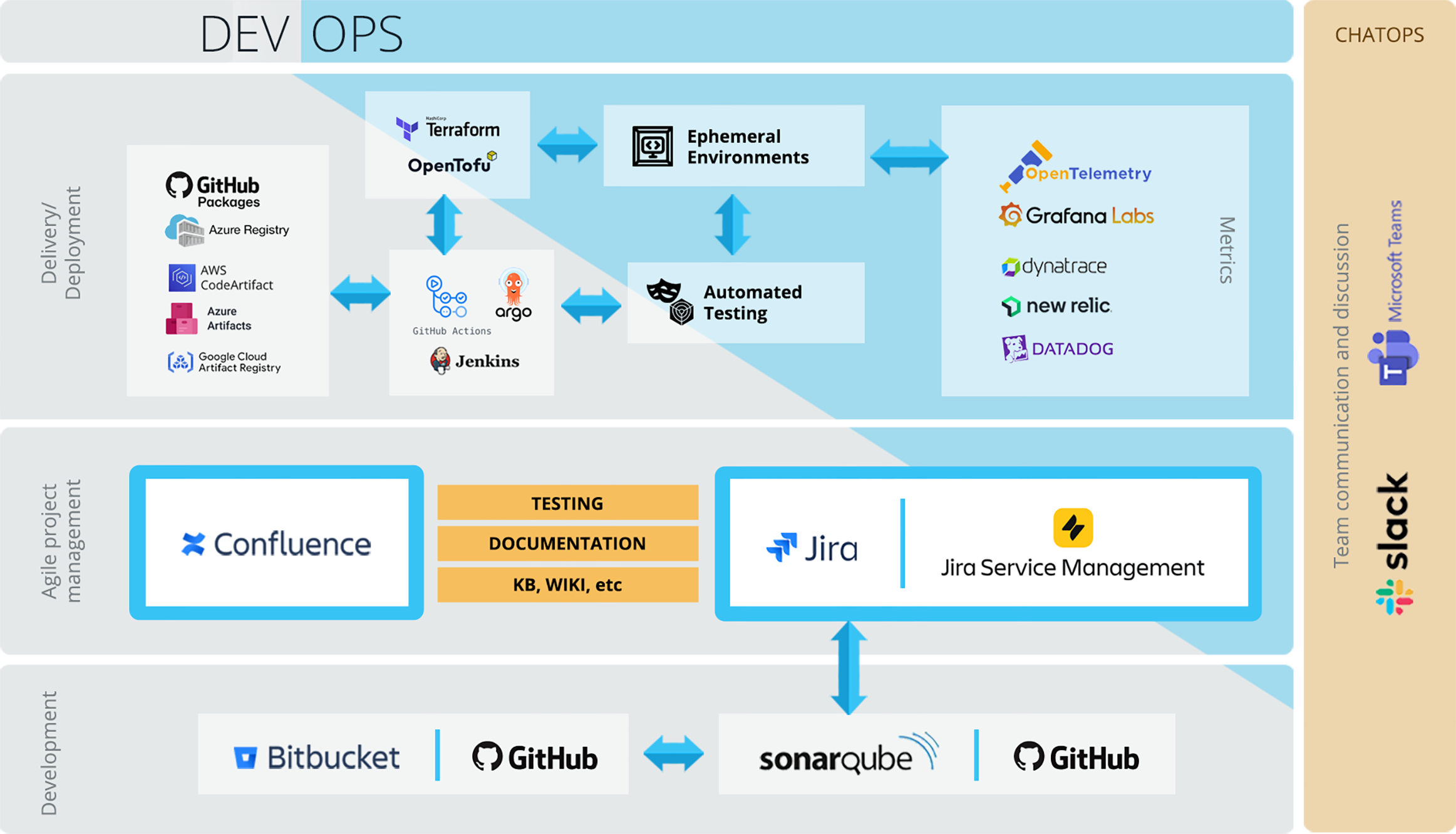 Atlassian Devops tools