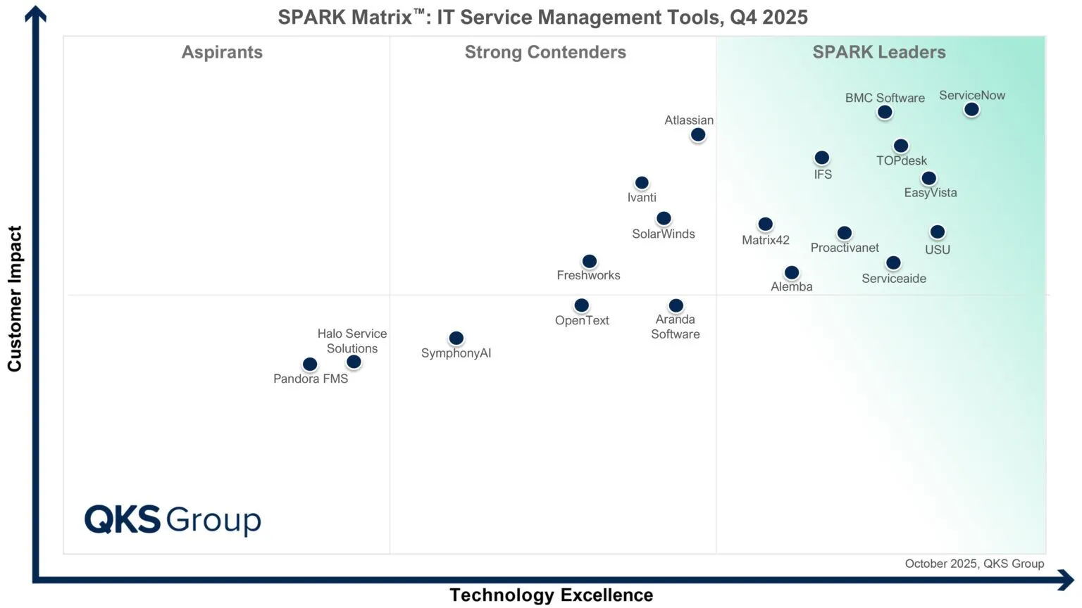 cuadrante de SparkMatrix 2025 para herramientas ITSM destacando a EasyVista como líder en gestión de servicios IT