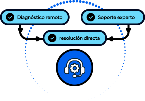 Advanced remote support