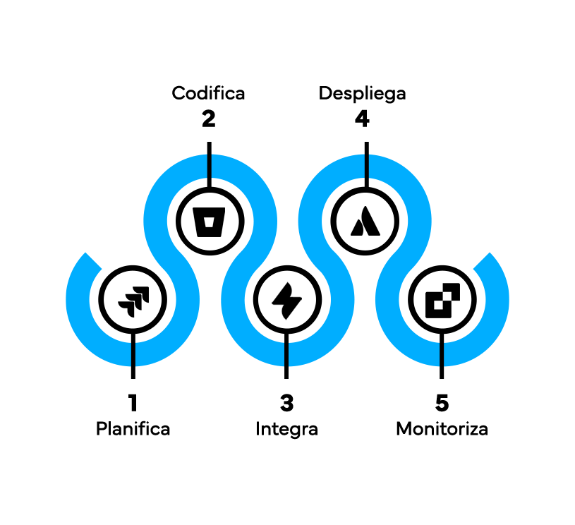 DevOps with Atlassian