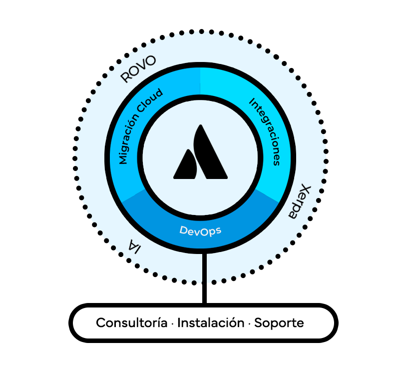 Atlassian Services