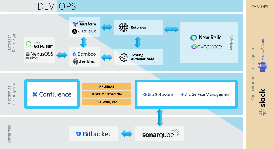 Herramientas para DevOps de Atlassian Herramientas para DevOps de Atlassian